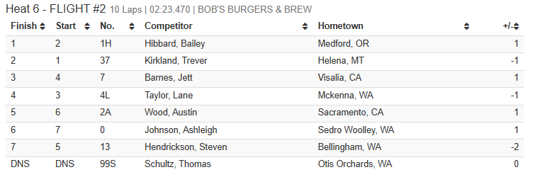 skagitspeedway's tweet image. Fred Brownfield 360 Nationals presented by Burlington Bob's Burgers and Brew - Heat Race results - Heat #6 / Flight 2