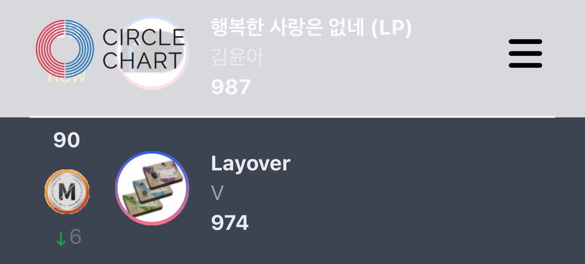 kthscharts's tweet image. despite being released two years ago “Layover” is charting on Circle Album Chart Weekly at #90 with 974 copies sold.
