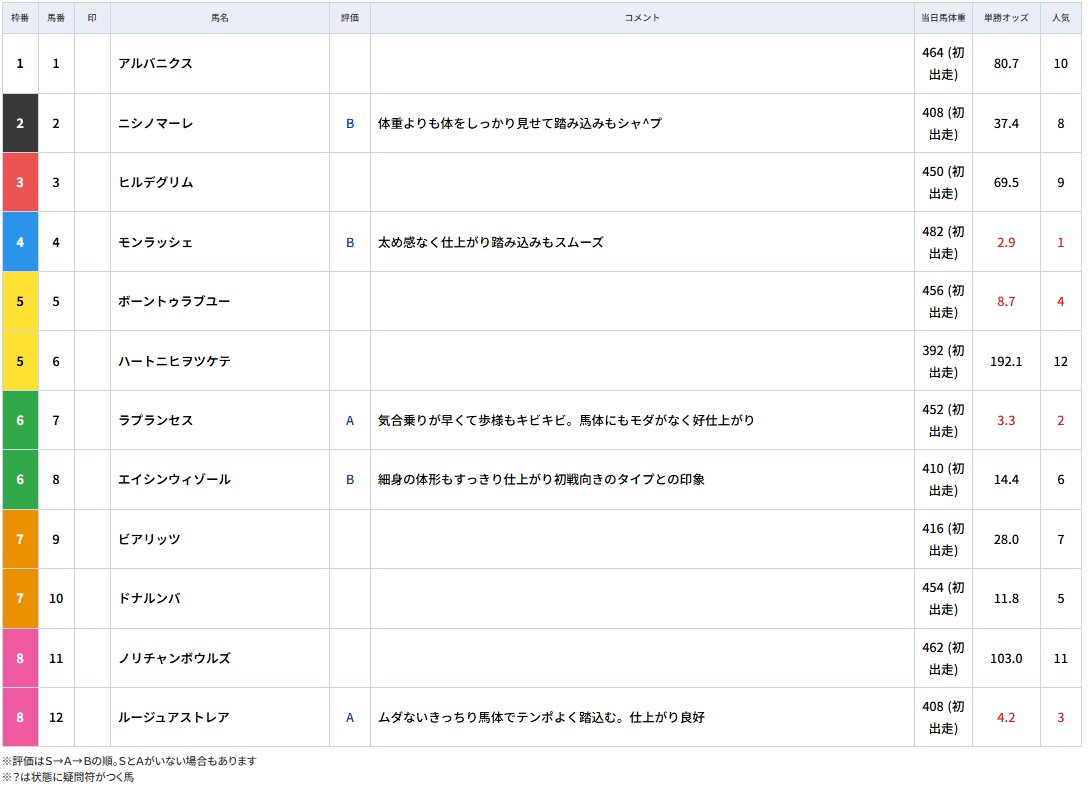 tospo_keiba's tweet image. 【パドック的中速報】
新潟2Rの新馬戦では8番人気ながら3着に食い込んだニシノマーレを見事に推奨!複勝740円が的中しています🙌
神パドックはコチラから
⬇️⬇️⬇️
tospo-keiba.jp/race/202504020…