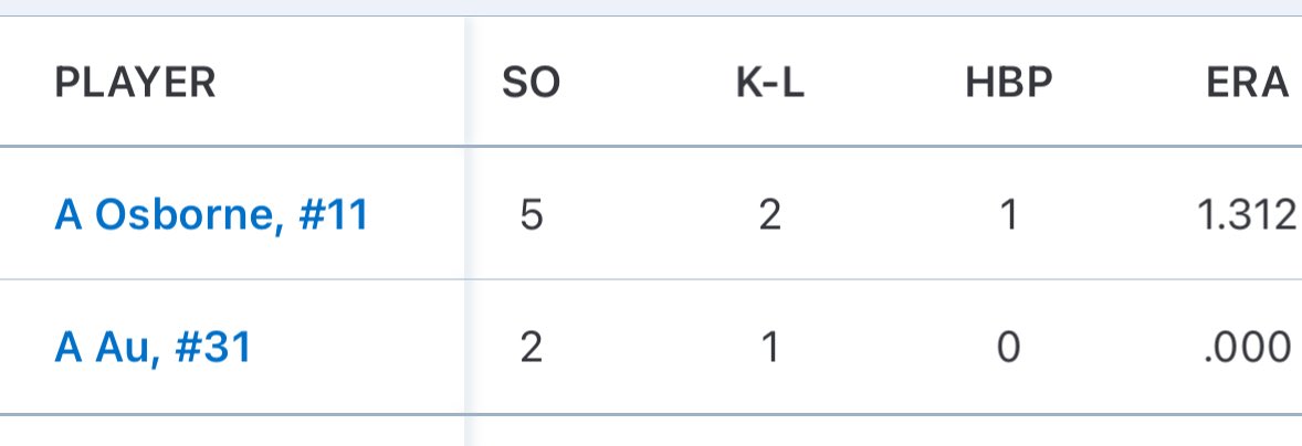 Ctw14u's tweet image. Tough loss for 2nd game of bracket. Play 1-0 bottom of 6. Pitchers duel with great defense on both sides. Stats for the day are below.