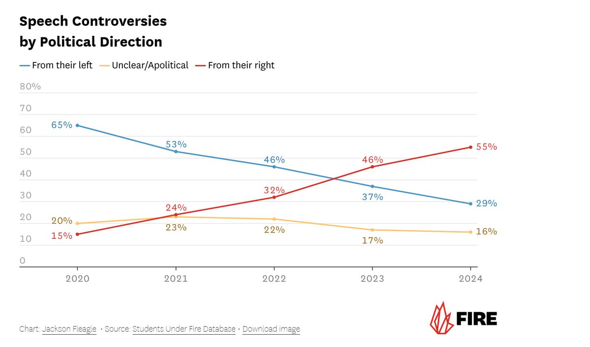 I must respectfully disagree: 

Lots of data show that, in fact, academia began to moderate, and the speech environment on campus, began to improve starting after 2021 -- well before Trump's reelection: liberalpatriot.com/p/the-great-aw… 

Schools also began adopting institutional