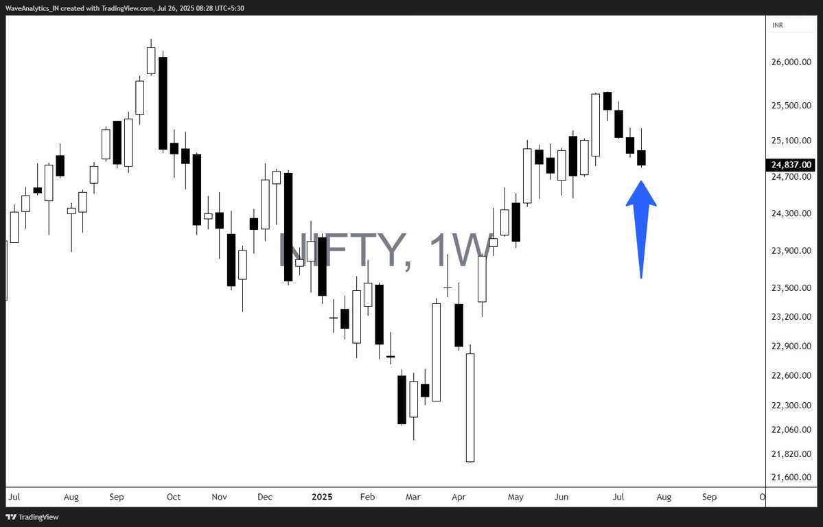 piyushchaudhry's tweet image. #QuizTime 
which single candlestick pattern has formed on NIFTY weekly❓
what are the implications — bullish or bearish❓