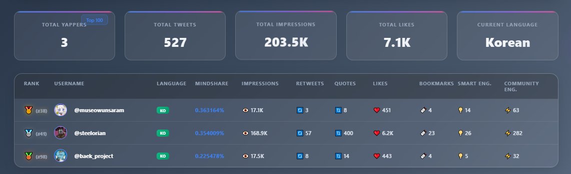 steelorian's tweet image. ์๋ ๋ถ๊ธ 7์26์ผ ์ธ์ฉ์ ์ถ๋ฐ~
์ค~ ์ด ์ํผ 4000-&gt;3700๋ช
300๋ช
๋น ์ง
์ง๊ธ์ด ๊ธฐํ๋ค!!!
@SonicLabs
๊ณ์ธต(Layer) Layer-1 ๋
๋ฆฝ ์ฒด์ธ
VMEVM + SonicVM
์ฒ๋ฆฌ์๋ 400K TPS, ์๋ธ์ด ํ์
PoS ํฉ์ $S ์คํ
์ดํน ๊ธฐ๋ฐ
@HeyAnonai $ANON $WIFE
400K $S ํฌ์ ๋ฐ์ ๊น๋ถ๋ ๊ฐ์ด!
ZKP, Theta Protocolโฆ