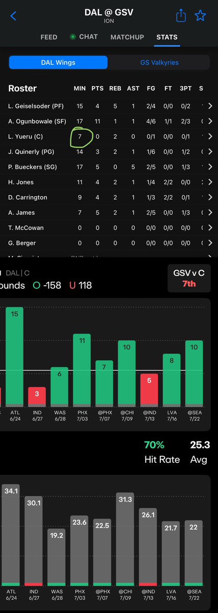 FanduelGuru777's tweet image. Some shit makes no sense with these coaches.
I swear they are fucking with the Guru Gang.
Yueru was traded to Dallas on June 24th.
She has averaged 26 minutes a game
She has had 6+ rebounds in 7 of the 9 games .
SO WHY THE FUCK DID THE COACH ONLY PLAY HER 7 MINUTES IN…