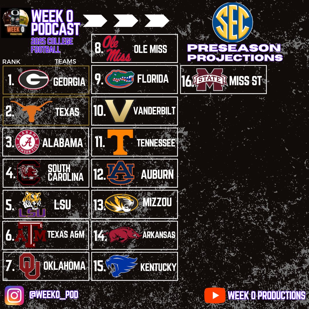 TheWeek0Podcast's tweet image. Here are our 2025 SEC Preseason Projections! Is anyone too low or is anyone too high? Let us know your thoughts👇
@Conman_Artist @BigBlueMean @Lukedogmctight @MaizeMadMan @Fravel_Ryan @SSN_CollegeFB @SSN_Gators @SSN_Vanderbilt @SSN_Tennessee @SSN_Auburn @SSN_Mizzou…