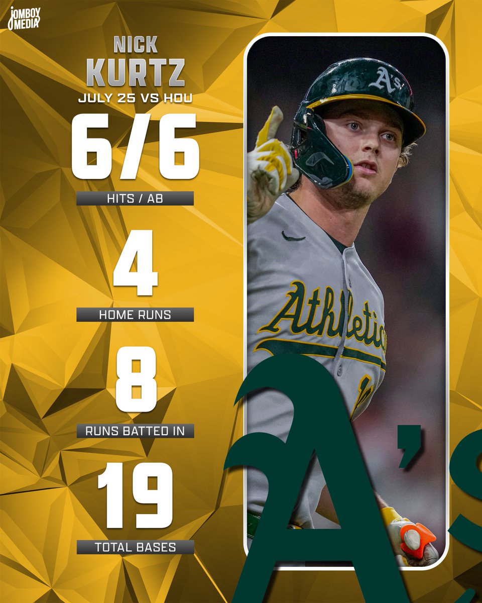 Nick Kurtz has the 20th four-homer game in MLB history!

He's the first rookie to ever do it