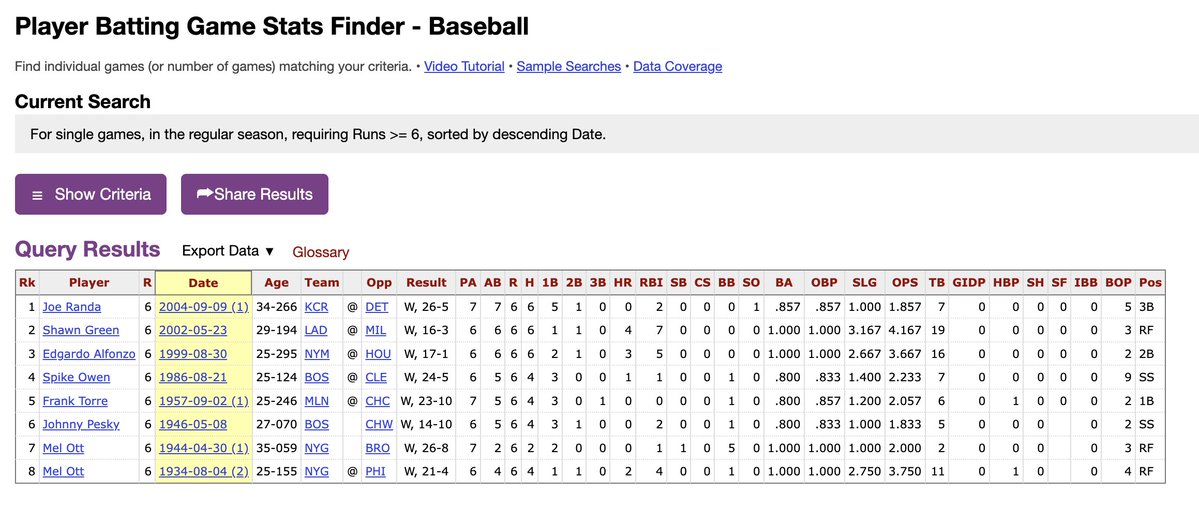 amidst this overwhelming waterfall of Nick Kurtz fun facts I'm somehow especially stunned by this very simple one:

scoring 6 runs in a game is apparently even more rare than hitting 4 homers in a game

via <a href="/Stathead/">Stathead</a>, this is only the 9th time in MLB history it's happened