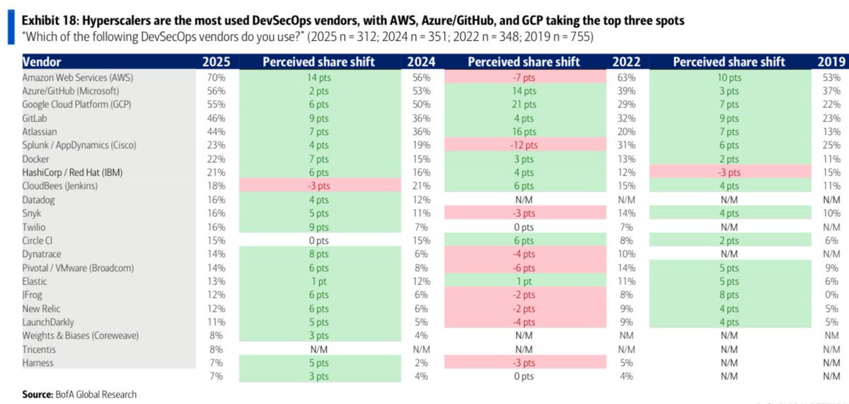 Hyperscalers most used DevOps Vendors followed by $GTLB