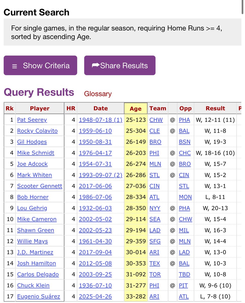 extrastats's tweet image. Nick Kurtz is 22 years old.
He obliterated the record for youngest player with a 4-HR game.