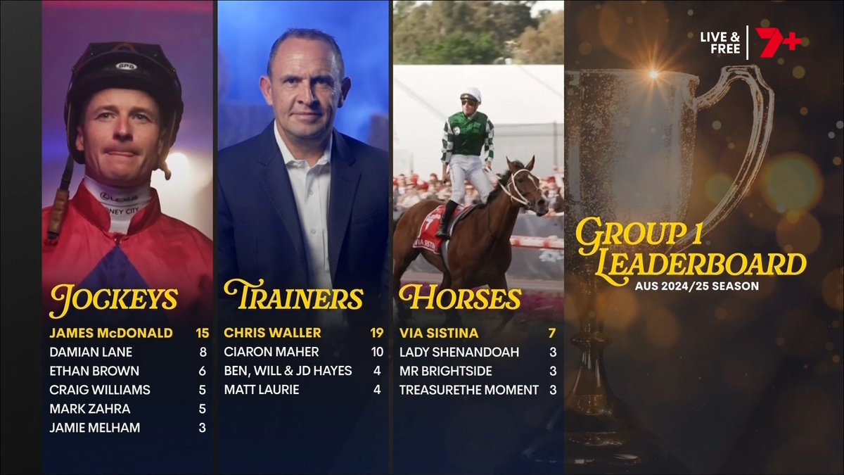 7HorseRacing 🐎 (@7horseracing) on Twitter photo J-Mac, C.J Waller, Via 👑👑👑
Three champions of our sport topped the Group 1 Leaderboard for 2024/25! Who will be on this list in 12 months time 🤔
<a href="/mcacajamez/">James McDonald</a>
<a href="/cwallerracing/">Chris Waller Racing</a> J-Mac, C.J Waller, Via 👑👑👑
Three champions of our sport topped the Group 1 Leaderboard for 2024/25! Who will be on this list in 12 months time 🤔
<a href="/mcacajamez/">James McDonald</a>
<a href="/cwallerracing/">Chris Waller Racing</a>