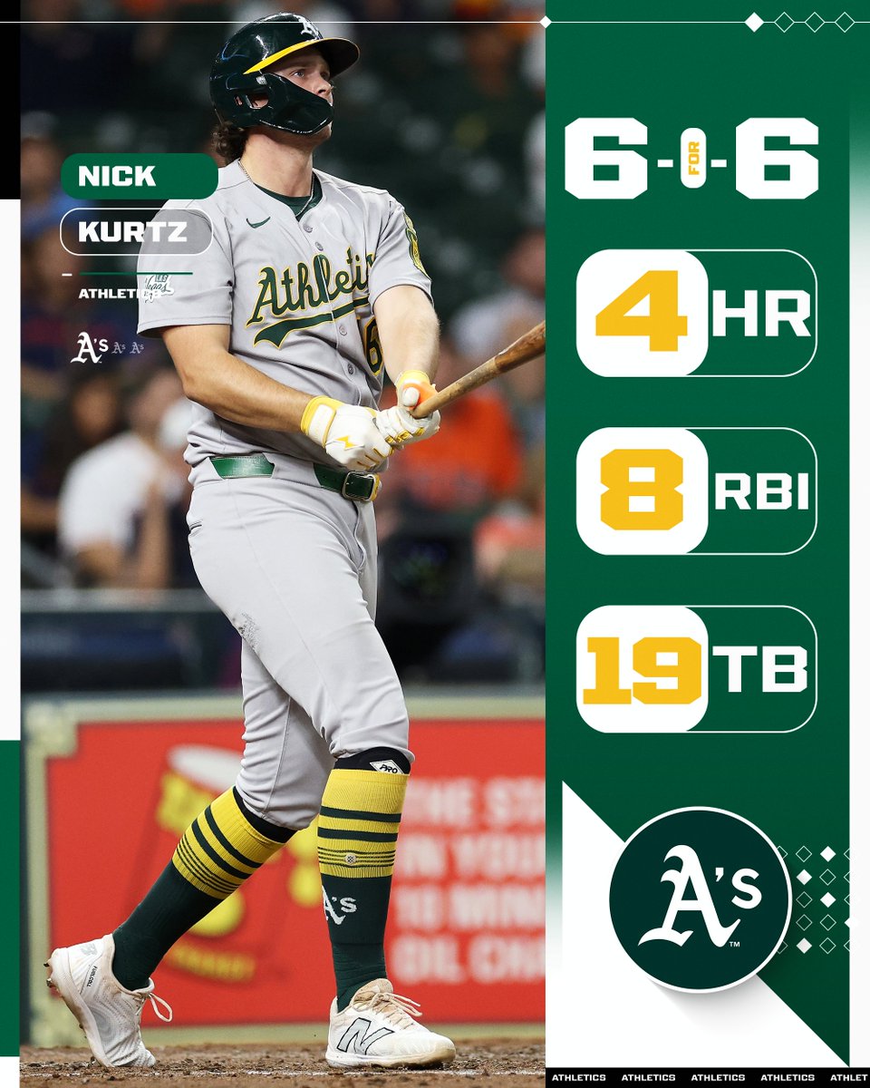 6-for-6, 4-HR games since 1900:

- Shawn Green, 2002
- Nick Kurtz