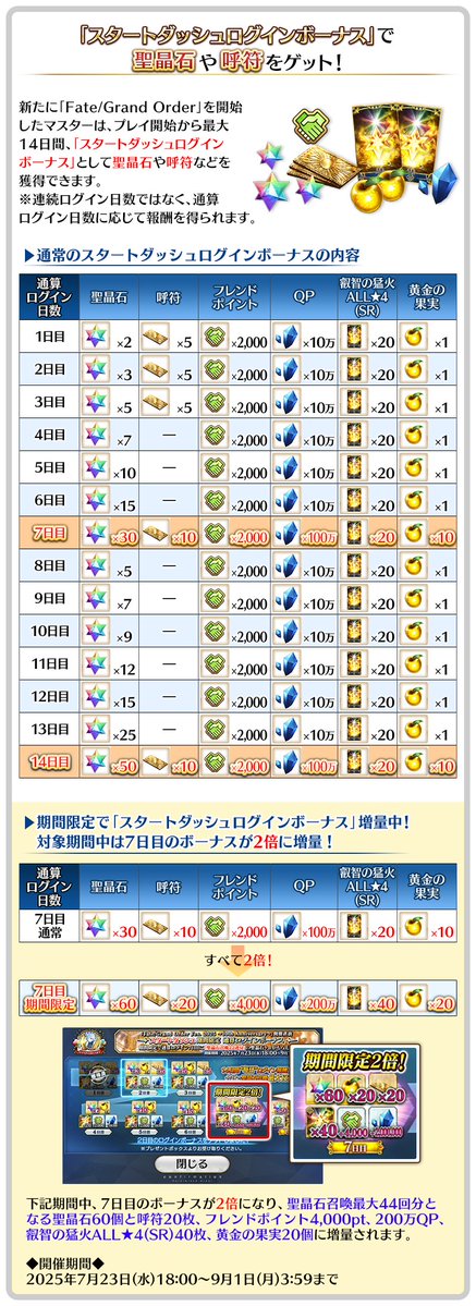 fgoproject's tweet image. 【カルデア広報局より】
[TIPS]新たにゲームを開始したマスターは、プレイ開始から最大14日間、聖晶石や呼符などの報酬を獲得できる「スタートダッシュログインボーナス」を獲得できます。…
