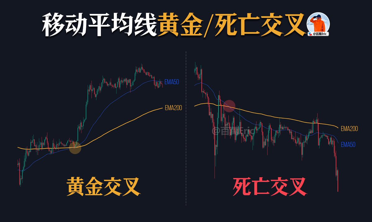 CycleStudies's tweet image. 黄金交叉不是起点,而是确认。
真正发动上涨的,是价格本身的结构突破,而非两条均线的交叉。
交叉只是落后反映,意义不在于“穿越”,而在于“能否守住”。
站上 EMA200 后,是否有回踩确认、是否能稳住节奏,才是行情是否成立的关键。…