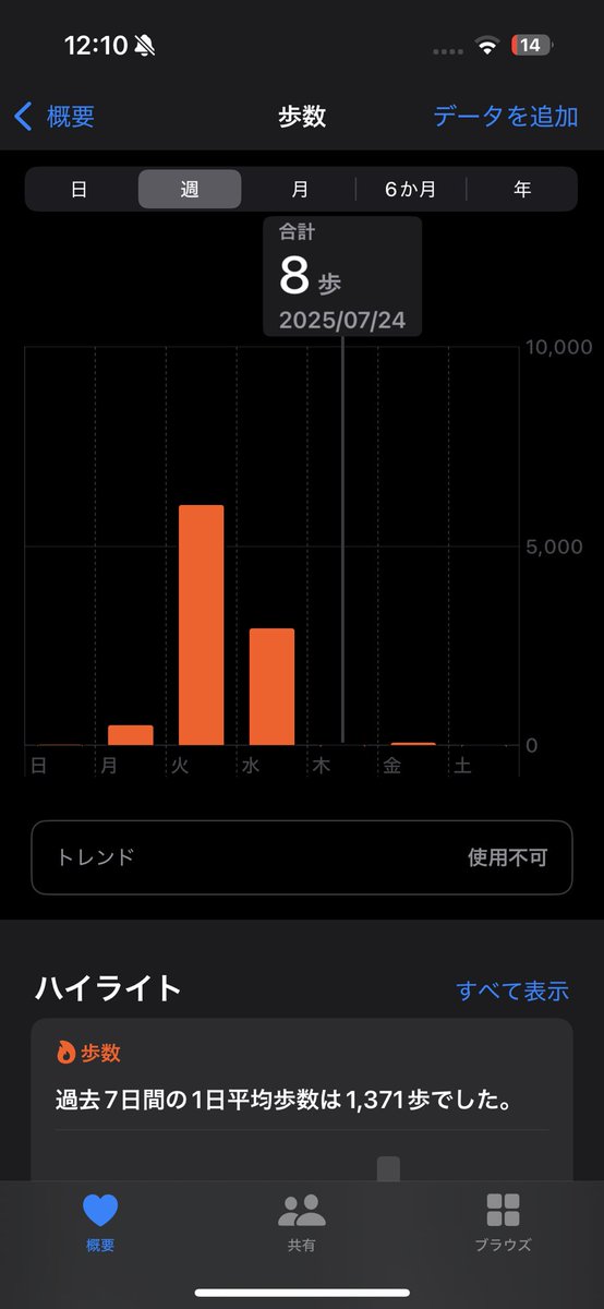 木曜日(7/24)
タバコ吸いながら難波歩いてましたか？
と言われたんですが

るみねぇは歩きタバコはしません🚬
吸わない人の前でも吸いません🚬

そして証拠を出すと7/24は8歩…
家から出てません😅笑