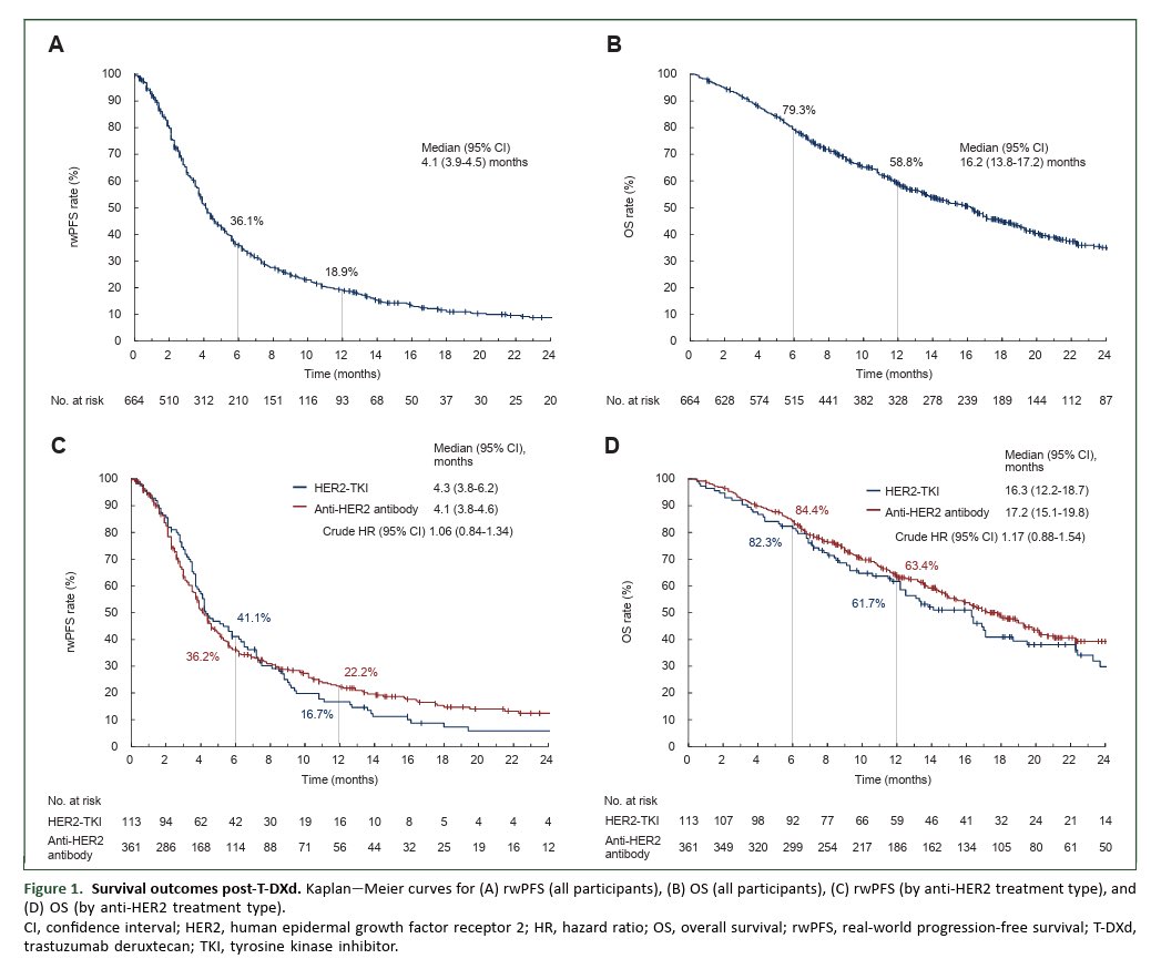 Excited to share our latest publication from the EN-SEMBLE study in ESMO Open! <a href="/ESMO_Open/">ESMO Open</a>  Post-T-DXd therapy is a major unmet need in HER2+ mBC. This large, real-world study provides insights into treatment patterns, outcomes, and the risk of ILD. 👉 doi.org/10.1016/j.esmo…