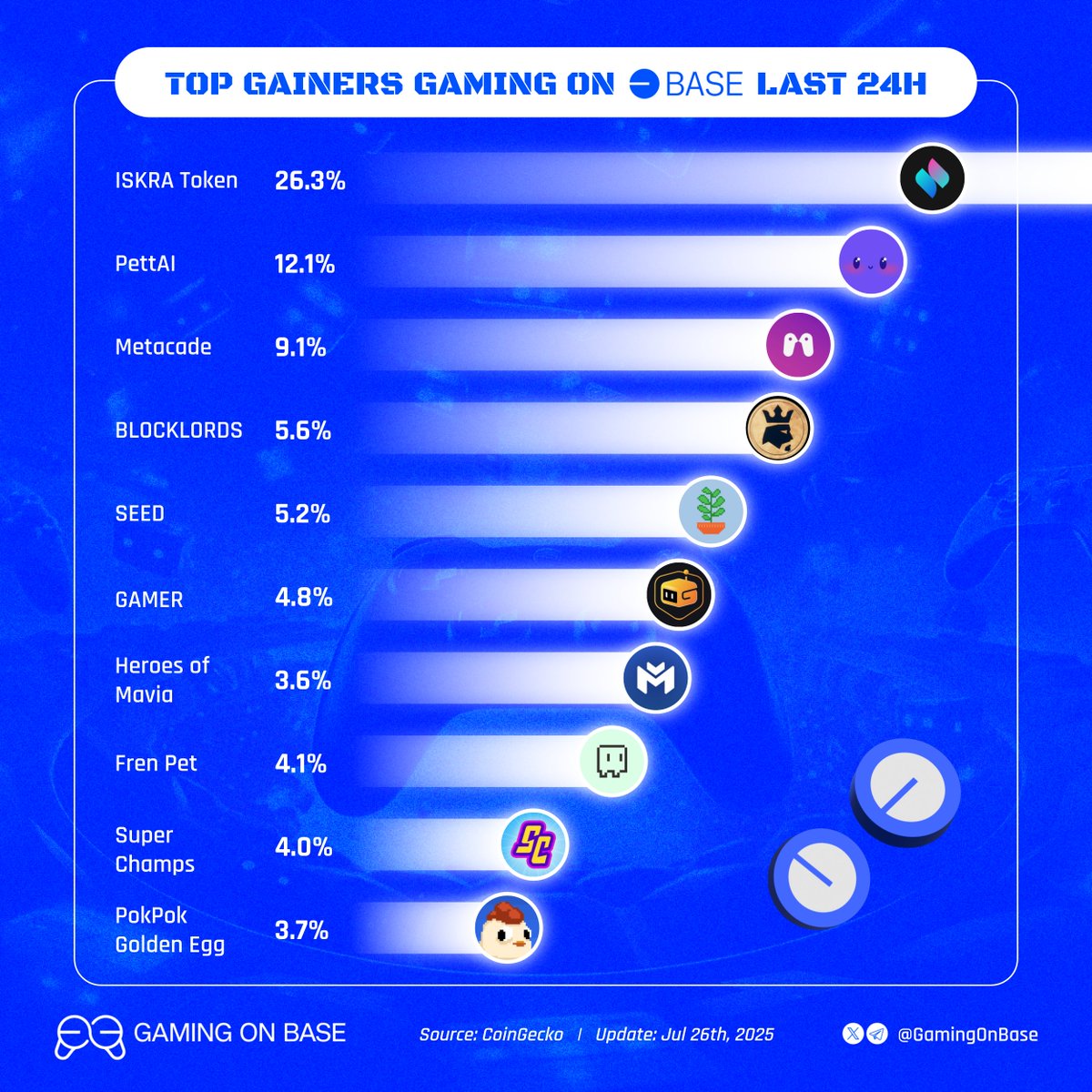 GamingOnBase's tweet image. 🎮 Top gainers gaming on base last 24h
What are you riding into next cycle?👇
$ISK @iskra_world
$AIP @pett_ai
$MCADE @Metacade_
$LRDS @BLOCKLORDS
$SEED @pixotchi
$GMR @GMRCenter
$MAVIA @MaviaGame
$FP @frenpetonbase
$CHAMP @SuperChampsHQ
$PEGG @pokpok_io