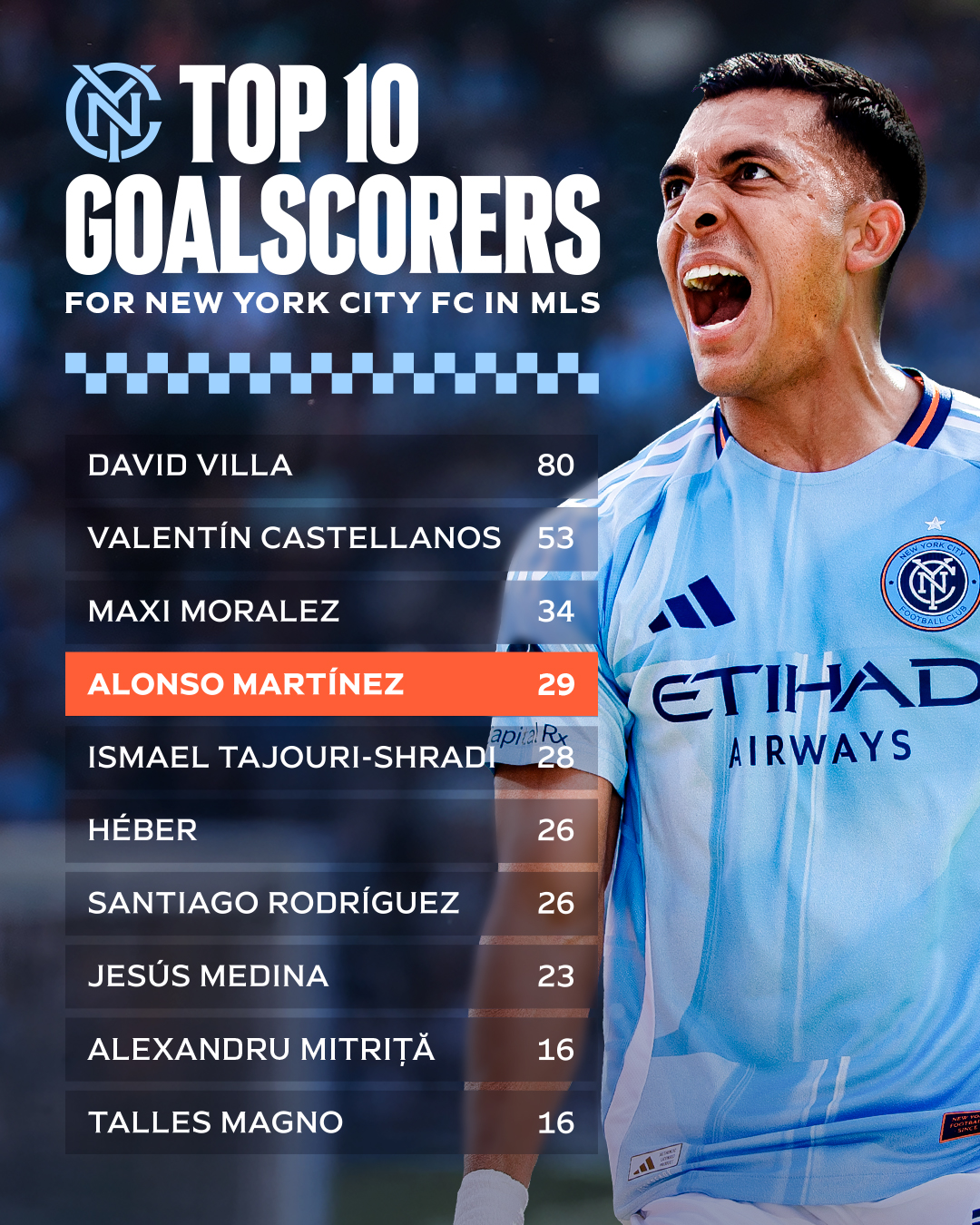 Alonso becomes the 4th highest goalscorer for New York City FC in MLS Play. 