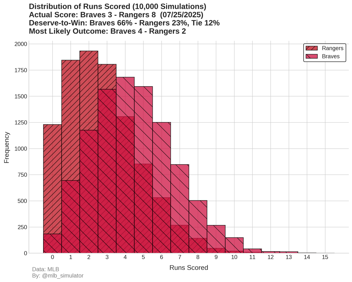 mlb_simulator's tweet image. 🚨 Rangers are luck merchants! 🚨
⚾ Braves @ Rangers
🏟️ 07/25/2025
Final Score:
Braves 3 - 8 Rangers
📊 Deserve-to-Win:
Braves 66% - 23% Rangers (Tie 12%)
#MLB #Statcast #Braves #Rangers
#BravesCountry #AllForTX