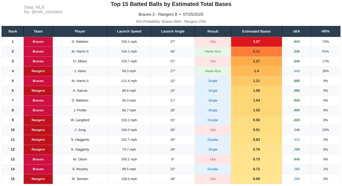 mlb_simulator's tweet image. 🚨 Rangers are luck merchants! 🚨
⚾ Braves @ Rangers
🏟️ 07/25/2025
Final Score:
Braves 3 - 8 Rangers
📊 Deserve-to-Win:
Braves 66% - 23% Rangers (Tie 12%)
#MLB #Statcast #Braves #Rangers
#BravesCountry #AllForTX