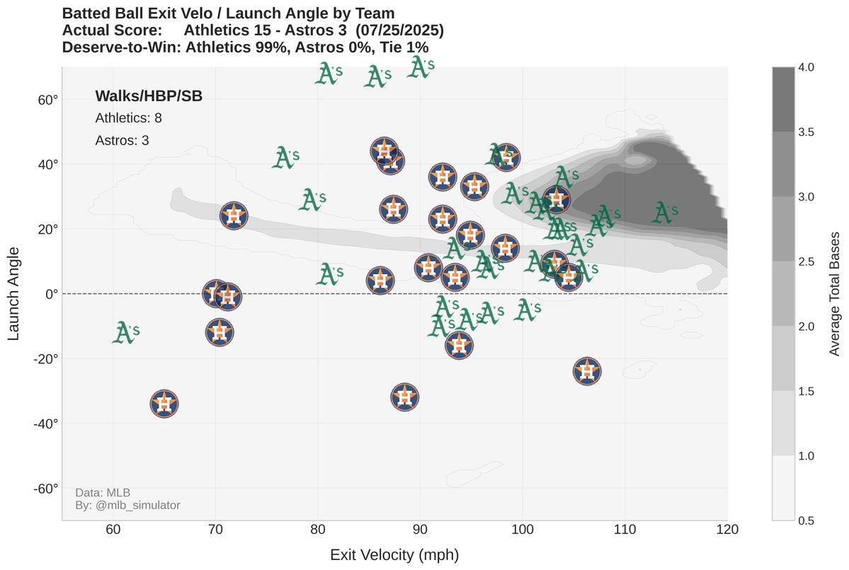 mlb_simulator's tweet image. ⚾ Athletics @ Astros
🏟️ 07/25/2025
Final Score:
Athletics 15 - 3 Astros
📊 Deserve-to-Win:
Athletics 99% - 0% Astros (Tie 1%)
#MLB #Statcast #Athletics #Astros
#BuiltForThis