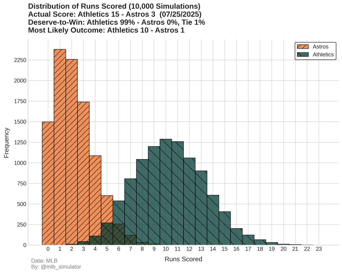 mlb_simulator's tweet image. ⚾ Athletics @ Astros
🏟️ 07/25/2025
Final Score:
Athletics 15 - 3 Astros
📊 Deserve-to-Win:
Athletics 99% - 0% Astros (Tie 1%)
#MLB #Statcast #Athletics #Astros
#BuiltForThis