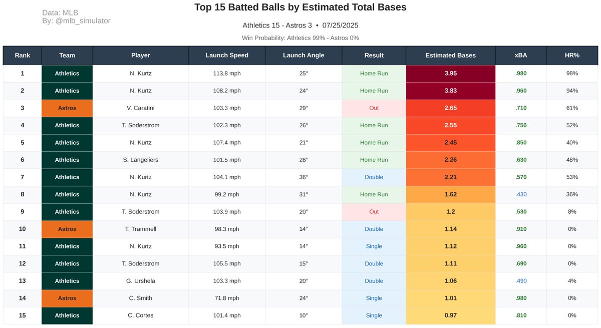 mlb_simulator's tweet image. ⚾ Athletics @ Astros
🏟️ 07/25/2025
Final Score:
Athletics 15 - 3 Astros
📊 Deserve-to-Win:
Athletics 99% - 0% Astros (Tie 1%)
#MLB #Statcast #Athletics #Astros
#BuiltForThis