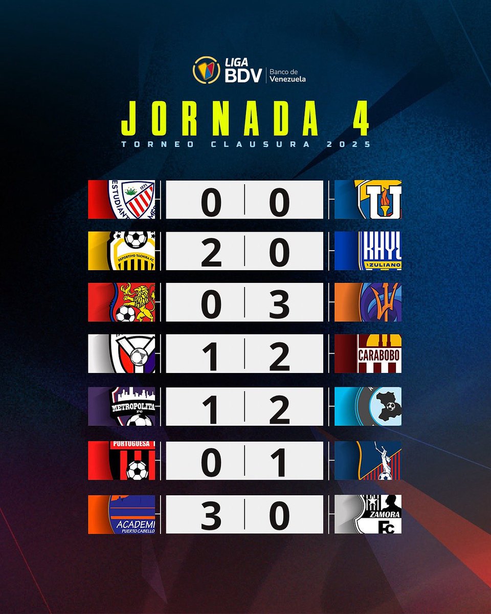 LigaFUTVE's tweet image. 👀 • Repasa aquí los resultados de la Jornada 4 del Torneo Clausura 2025
🫣 • ¿Cómo le fue a tu equipo?
#LigaBancoDeVenezuela
