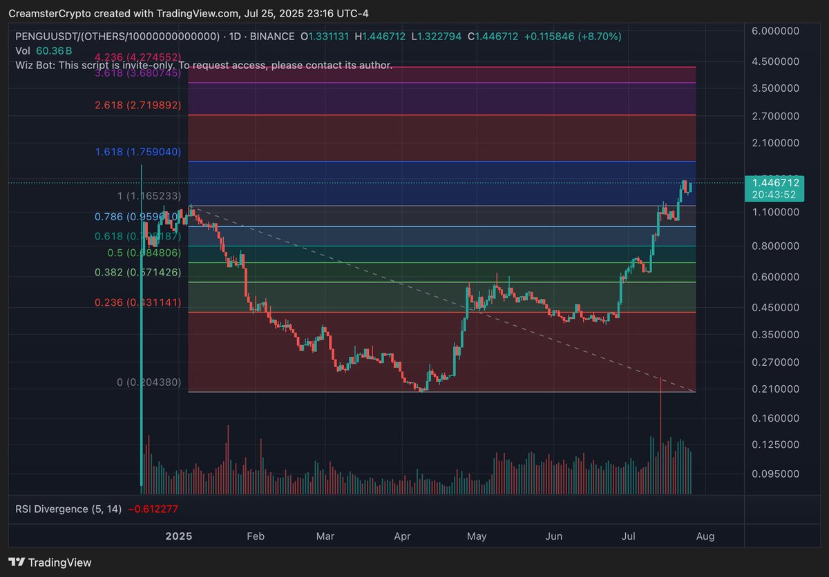 CreamsterCrypto's tweet image. Nothing but air above... the $Pengu vs OTHERS chart is relentless!!
