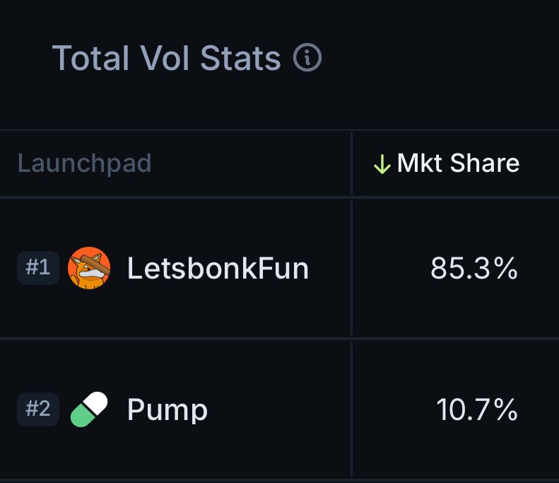FamousCloudzz's tweet image. BONK remains #1