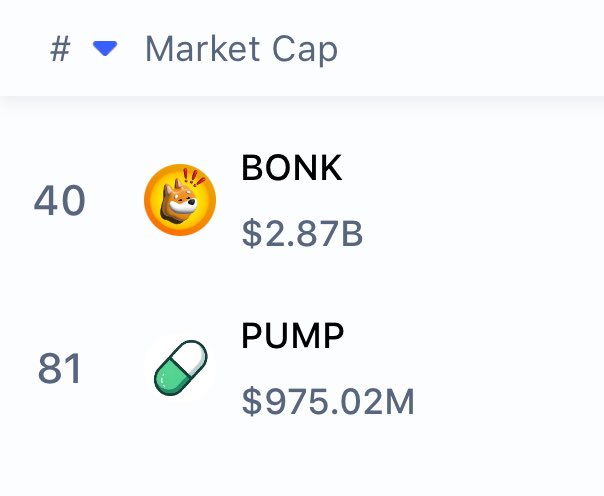 FamousCloudzz's tweet image. BONK remains #1