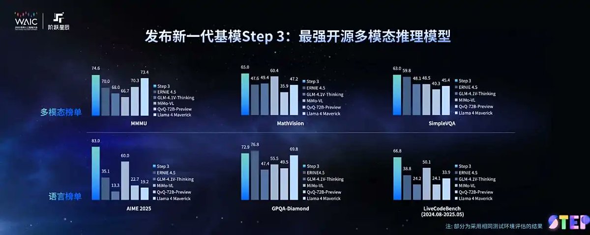 tphuang's tweet image. Stepfun will open source Step 3 in a wk & it is somewhat competitive (vs 2nd tier open src LLMs).
Their major selling pt is integration w/ domestic chips on inference like Ascend.
It is apparently 300% more cost effective to run inference of Step 3 vs DS V3.
It uses MoE…