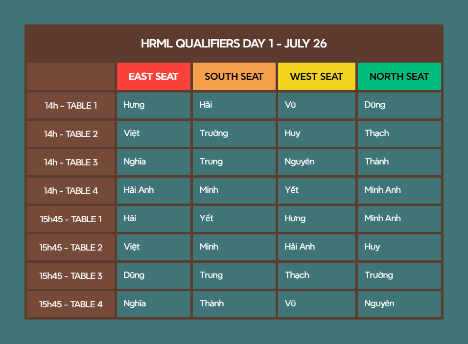 MahjongIsFun's tweet photo. 【Hanoi Riichi Mahjong League - Summer 2025】

After summer tournaments in Tokyo, it's finally time for our club's event!

In addition to the 2 HRMC reps at APRC 2025, the participant list also features 2 prominent figures from @ShogiVietnamJA 😆

#麻雀 #Mahjong #Hanoi #Vietnam https://t.co/OoAdDIZSdL