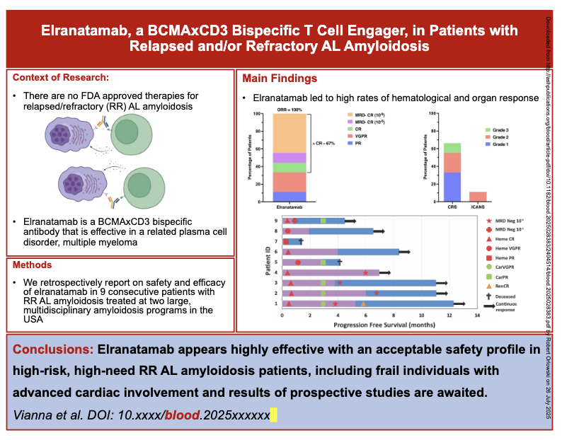 Myeloma_Doc's tweet image. #Myeloma Paper of the Day: Case series of elranatamab for relapsed &/or refractory advanced stage AL #amyloidosis finds 100% ORR & 67% CR rate; median time to heme response of 9 days (6-24), translating into cardiac & renal responses at 3-6 months: pubmed.ncbi.nlm.nih.gov/40712156/. #mmsm
