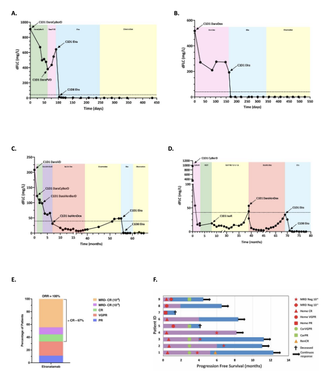 Myeloma_Doc's tweet image. #Myeloma Paper of the Day: Case series of elranatamab for relapsed &/or refractory advanced stage AL #amyloidosis finds 100% ORR & 67% CR rate; median time to heme response of 9 days (6-24), translating into cardiac & renal responses at 3-6 months: pubmed.ncbi.nlm.nih.gov/40712156/. #mmsm
