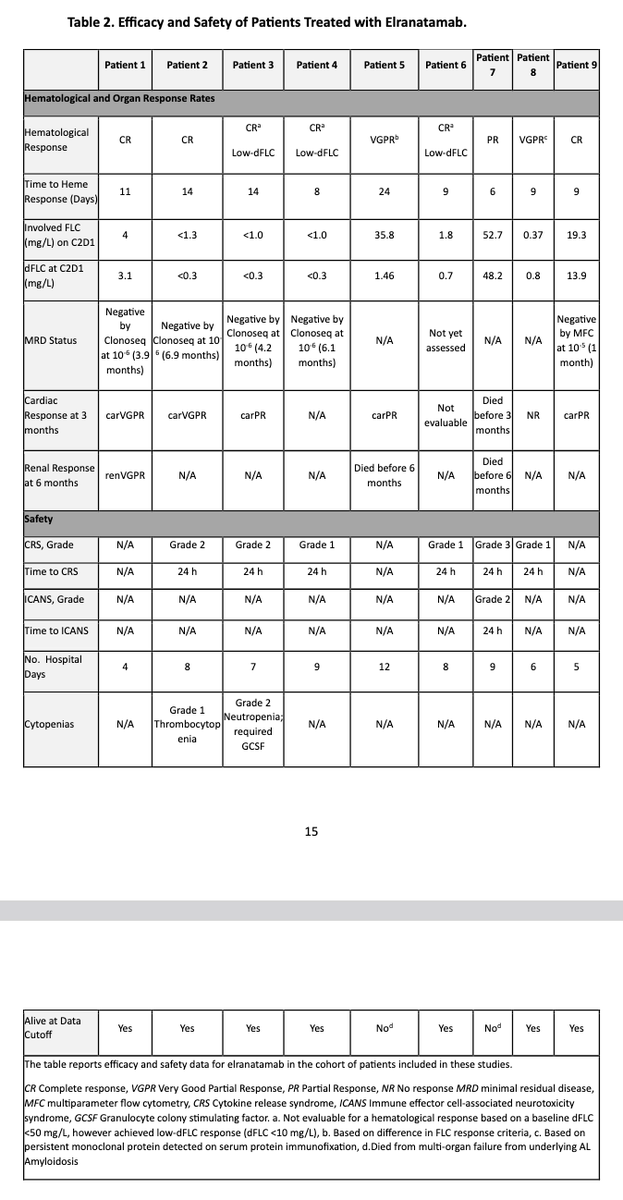 Myeloma_Doc's tweet image. #Myeloma Paper of the Day: Case series of elranatamab for relapsed &/or refractory advanced stage AL #amyloidosis finds 100% ORR & 67% CR rate; median time to heme response of 9 days (6-24), translating into cardiac & renal responses at 3-6 months: pubmed.ncbi.nlm.nih.gov/40712156/. #mmsm