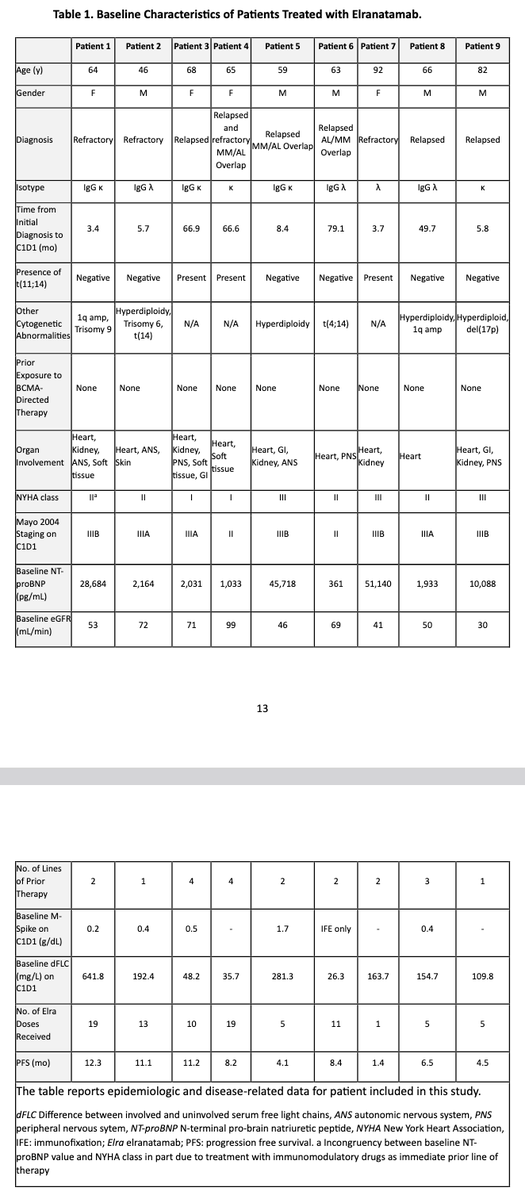Myeloma_Doc's tweet image. #Myeloma Paper of the Day: Case series of elranatamab for relapsed &/or refractory advanced stage AL #amyloidosis finds 100% ORR & 67% CR rate; median time to heme response of 9 days (6-24), translating into cardiac & renal responses at 3-6 months: pubmed.ncbi.nlm.nih.gov/40712156/. #mmsm