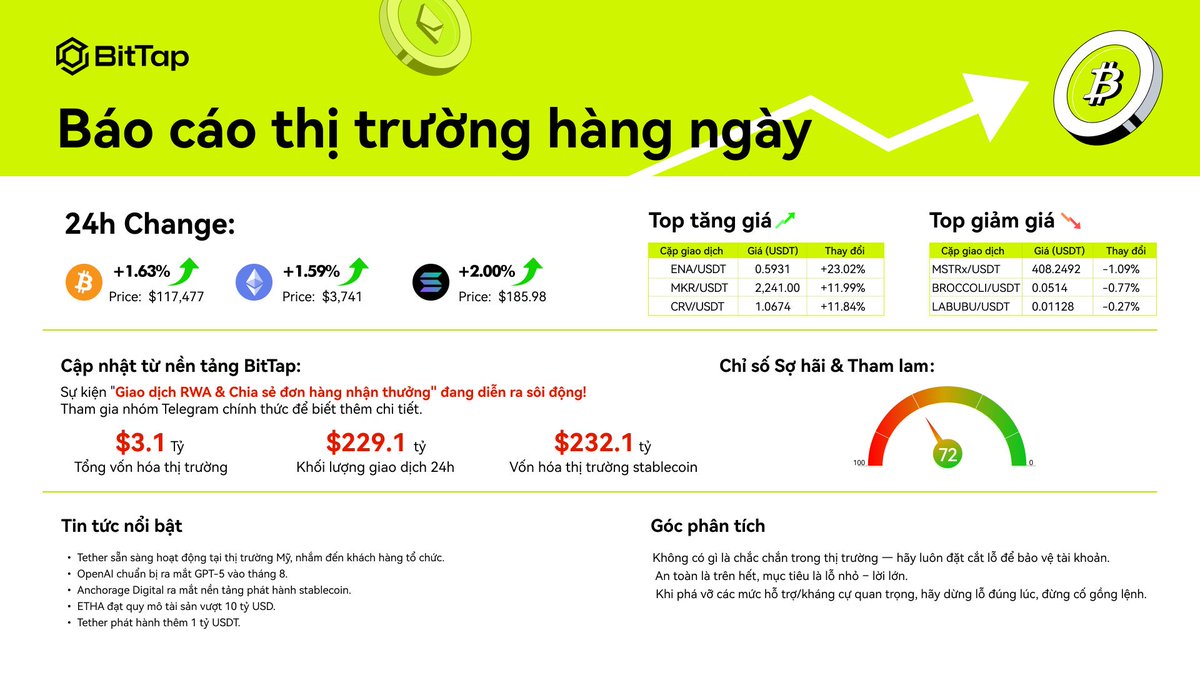 📢 Bản tin hàng ngày｜Luôn dẫn đầu thị trường!
🌐 Tether chuẩn bị gia nhập thị trường Hoa Kỳ, nhắm đến khách hàng tổ chức.
🌐 OpenAI sẽ ra mắt GPT-5 vào tháng 8.
🌐 Anchorage Digital giới thiệu nền tảng phát hành stablecoin.
#BitTapWealthCode