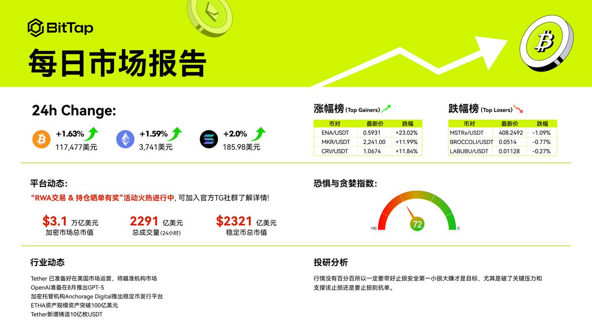 📢今日资讯速递｜掌握市场动态！
🌐Tether 已准备好在美国市场运营，将瞄准机构市场。
🌐OpenAI准备在8月推出GPT-5。
🌐加密托管机构Anchorage Digital推出稳定币发行平台。
#BitTap财富密码 #BitTapWealthCode