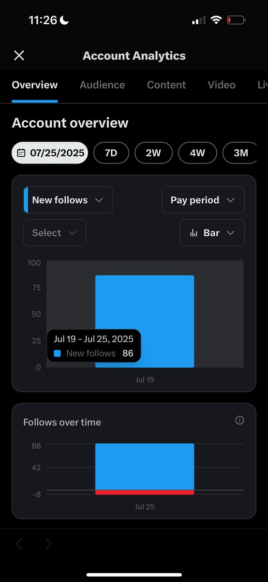 BreesIsaiah's tweet image. Day 50/100 Daily Progress
-86 New Followers (Hello Everyone)
- 363 Replies
- 76k Impressions
- 7 Posts
We finally achieved the half way point! Was not sure where I would be followers wise at the end of the challenge but I certainly did not think I would be at 2000 halfway…