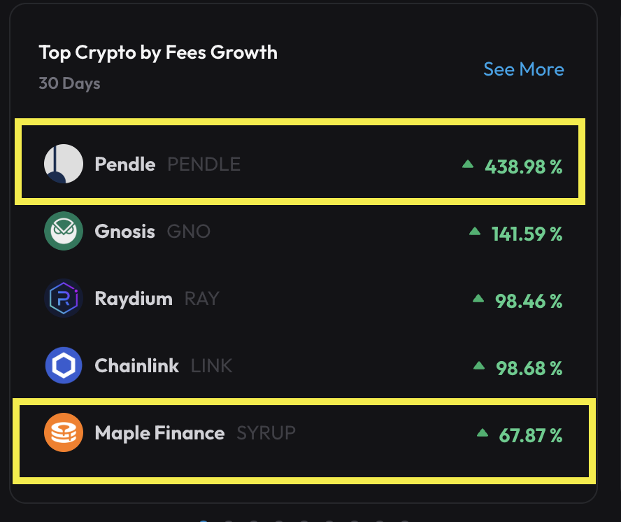 NaveenCypto's tweet image. Top Cryptos by fees growth in last 30 days .
$PENDLE $SYRUP
Data - @dyorcryptoapp