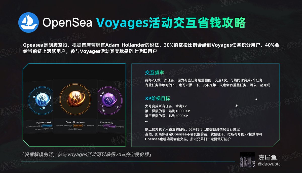 xiaoyubtc's tweet image. 兄弟们,Opensea 的任务记得做一下,每日任务基本都一样,无非就是买卖NFT和Swap,所以就没发教程了,还不会的兄弟可以看我之前的教程,放在文末
Opeasea @opensea 是明牌空投,根据首席营销官Adam…