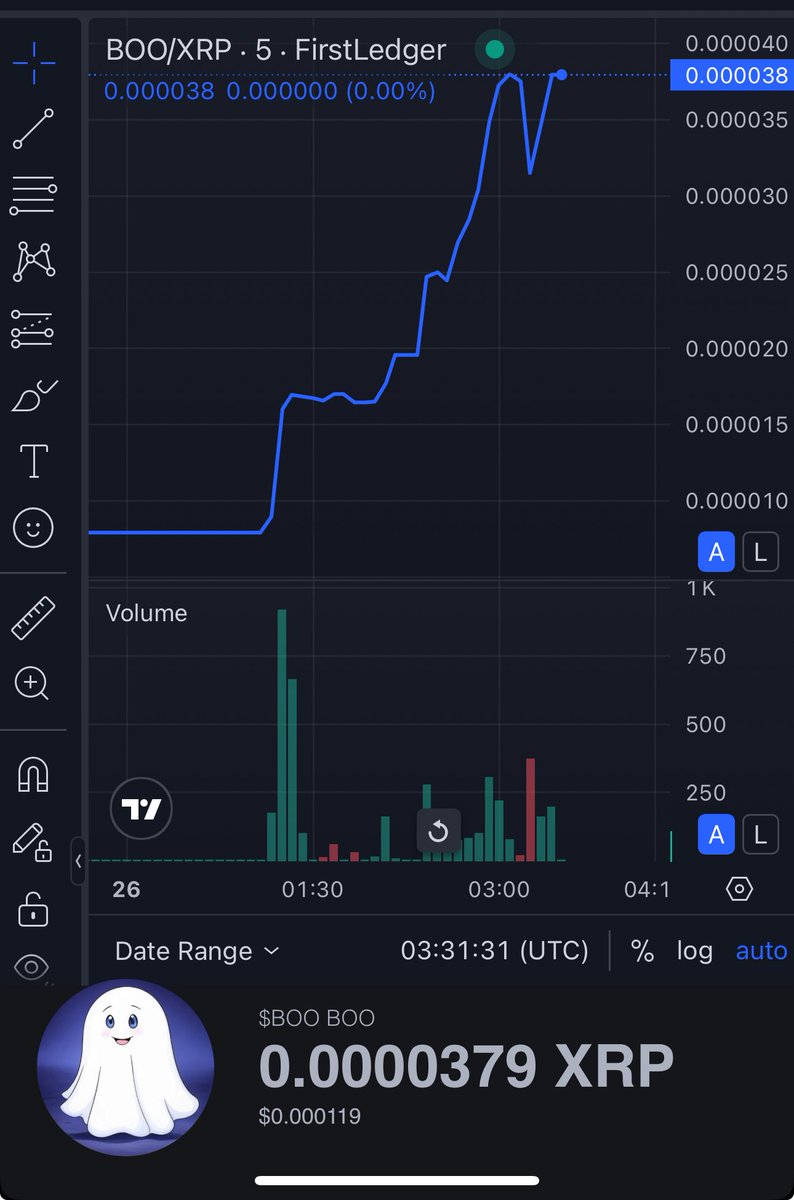 AllenColeB94511's tweet image. $Boo just sent in god candle are we going to the milli goat I know my boy @Honk_XRP supporting this chart the clowns just held this shit down 🤡🤡
Next $honk to follow this pattern‼️‼️