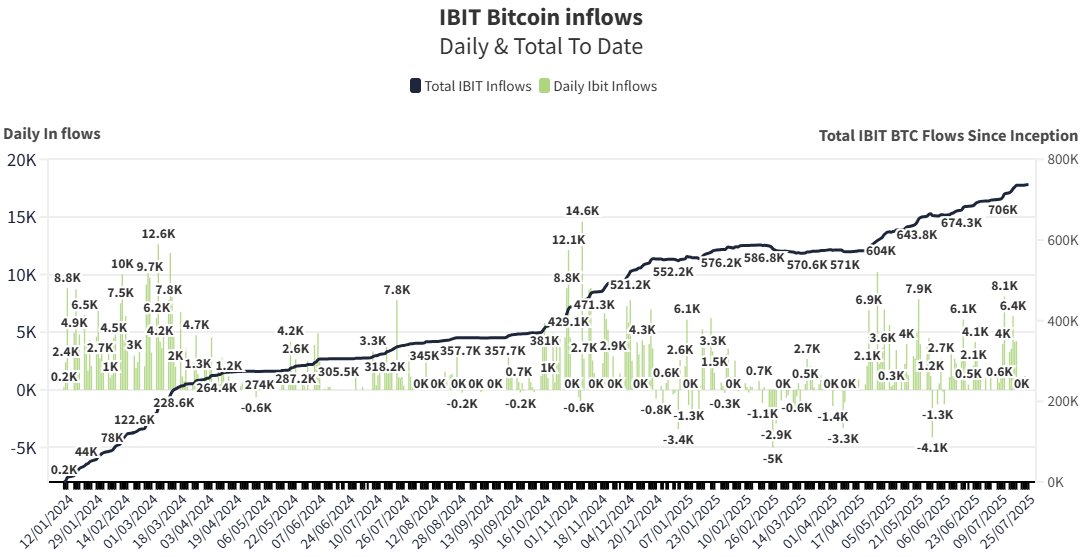 thomas_fahrer's tweet image. 馃毃Blackrock Buys 795 BTC
Now Holds 738,000 Bitcoin