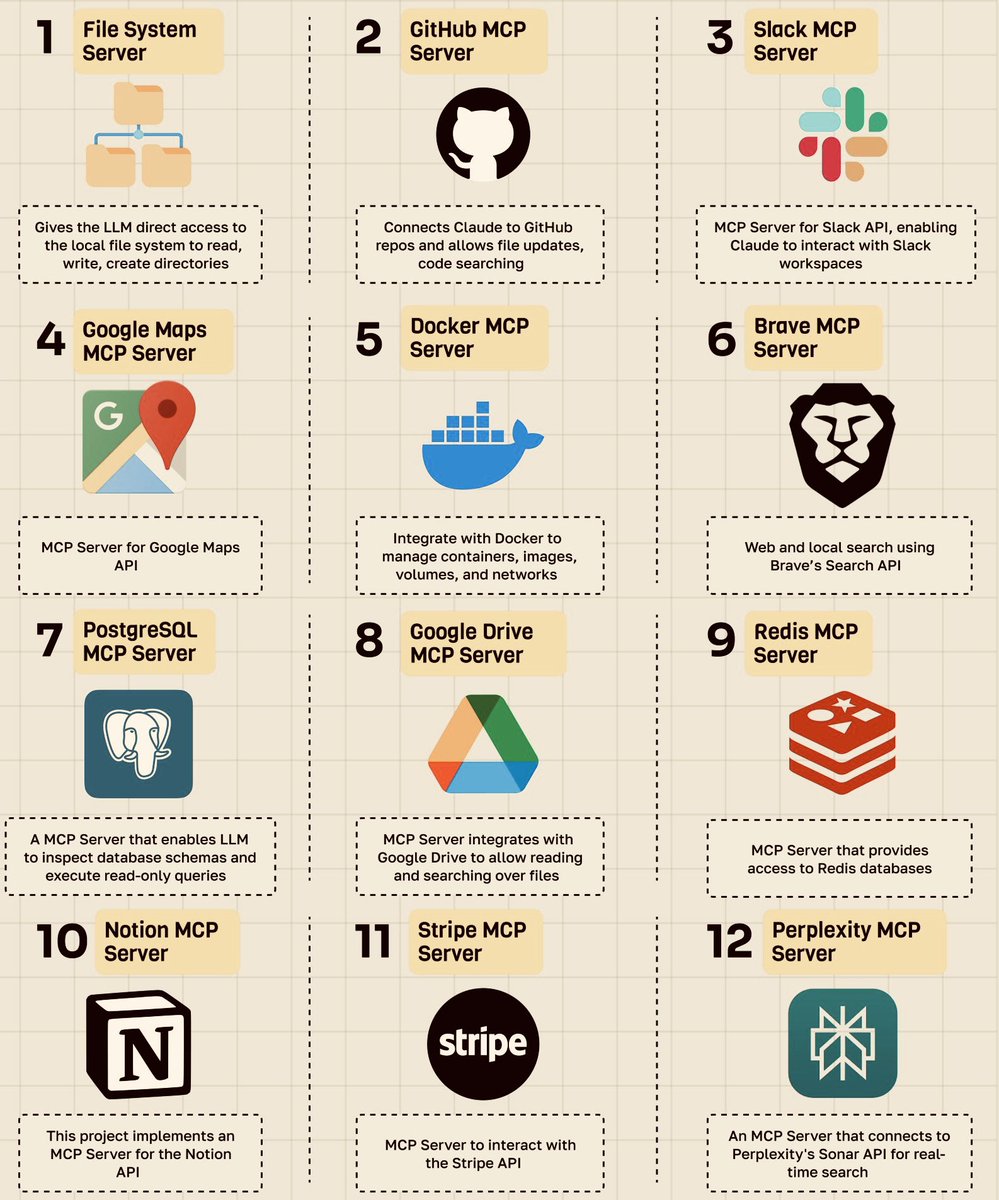 _rohit_tiwari_'s tweet image. Agentic AI Applications Need them ✅
12 MCP Servers 🔥
Bookmark this.