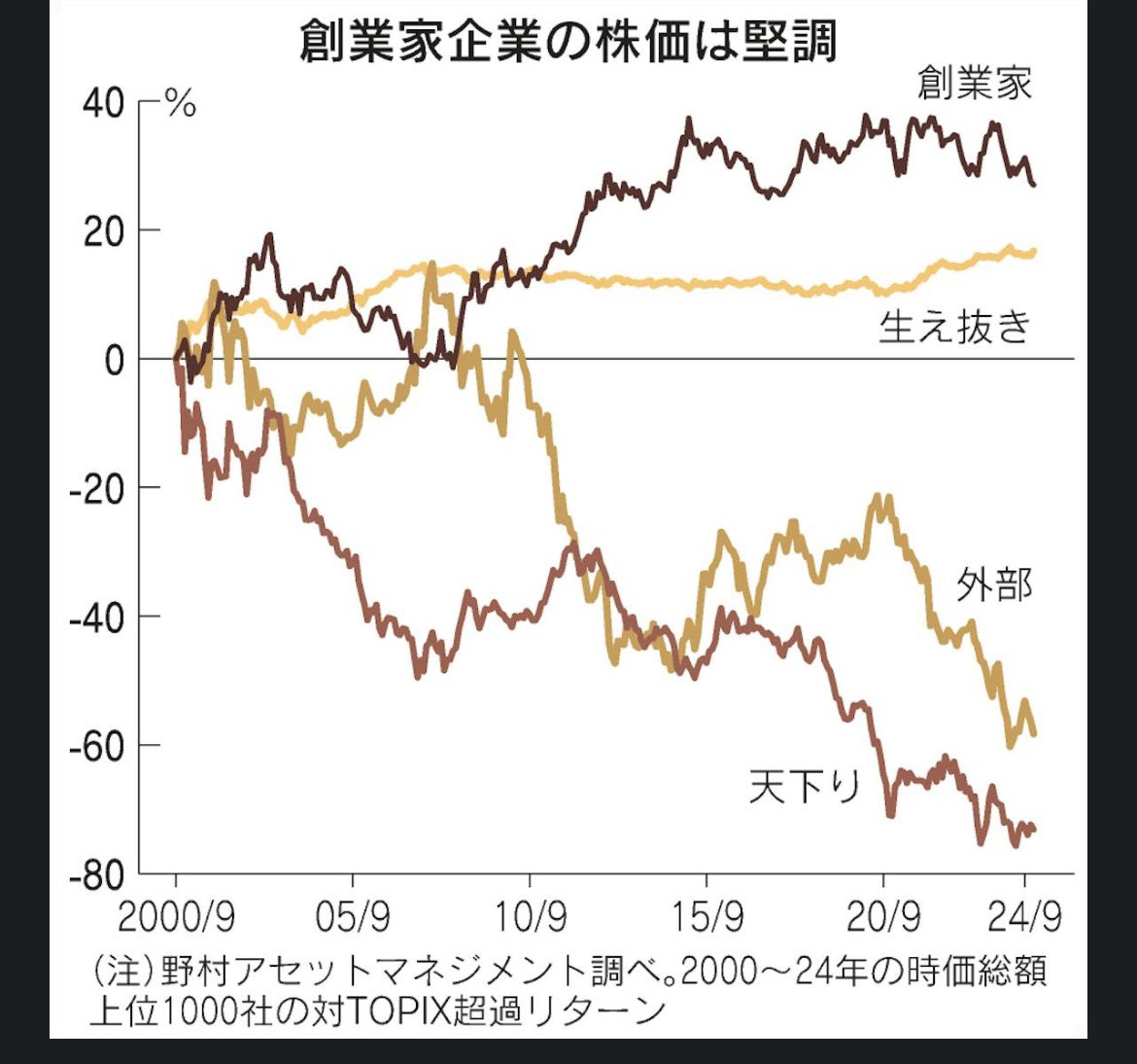 天下り経営者ってほんまクソよの