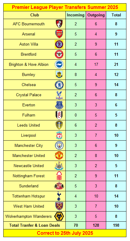 Soccer_Stats's tweet image. Premier League Player Transfers & Loan Deals Summer 2025
Updated to 25th July
myfootballfacts.com/premier-league…