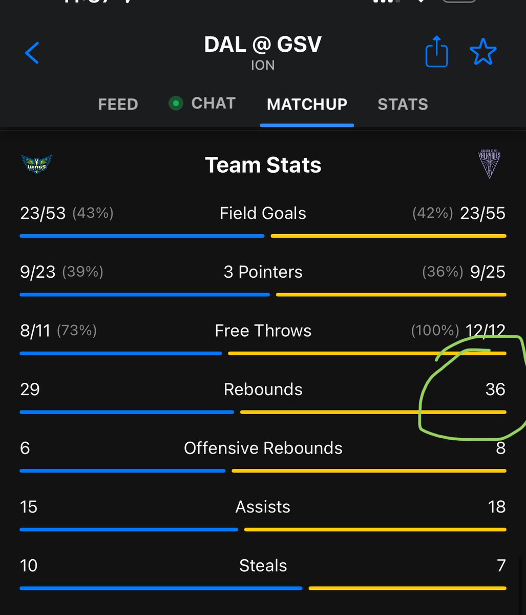 FanduelGuru777's tweet image. Well fam…
Third night in a row …
The last player we need gets small minutes for no reason. Hasn’t seen the court since middle of third.
She has played a total of 13 minutes.
Valkyries out rebounding Dallas and you still keep your center on the bench.
Makes no sense.