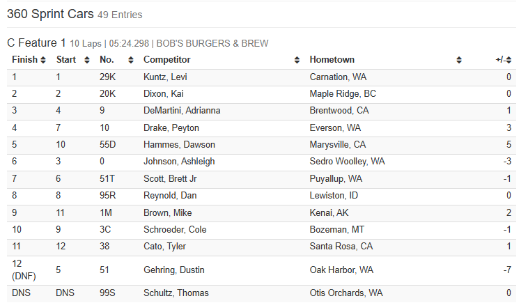 skagitspeedway's tweet image. Fred Brownfield 360 Nationals presented by Burlington Bob's Burgers and Brew - C Feature results
