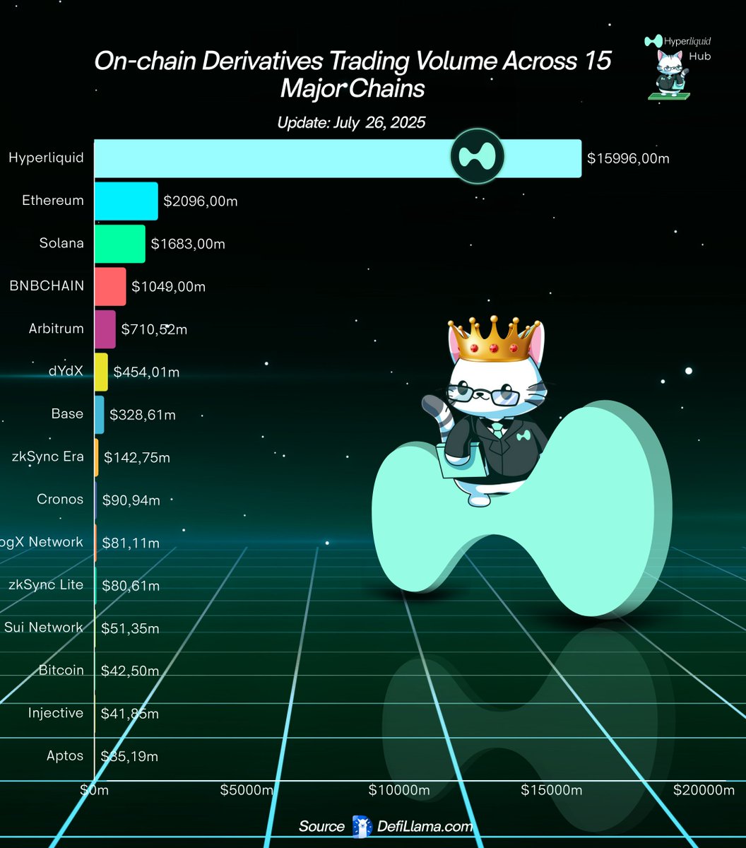 Hyperliquid_Hub's tweet image. On-chain Derivatives Trading Volume Across 15 Major Chains (Past 24h, as of July 26, 2025)
Top 1: #Hyperliquid – $15,996B
Top 2: #Ethereum – $2,096B
Top 3: #Solana –$1,683B
Top 4: #BNBCHAIN –$1,049B
Top 5: #Arbitrum – $710,52m
Top 6: #dYdX –$454,01m
Top 7: #Base – $328,61m
Top…