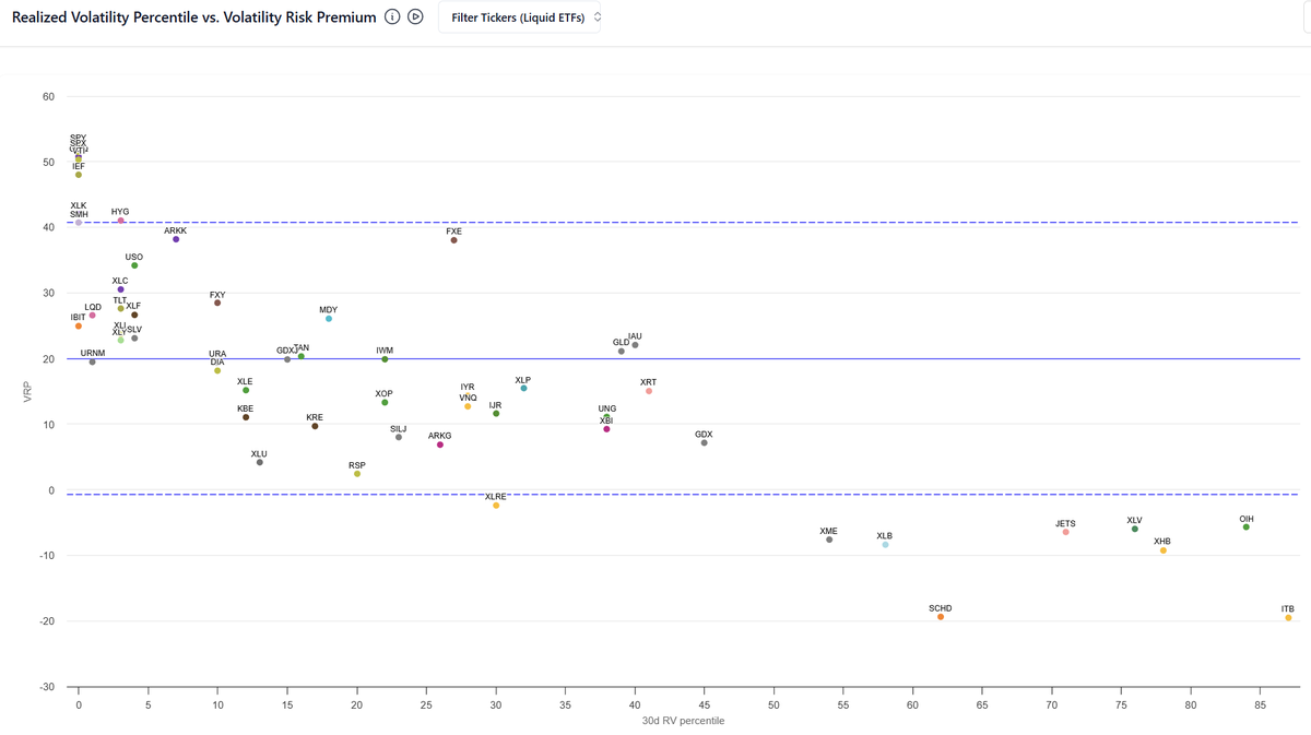 VRP's tend to get fat at low levels of realized (implied's know vol is mean-reverting) but these premiums are extra fat because of upcoming events